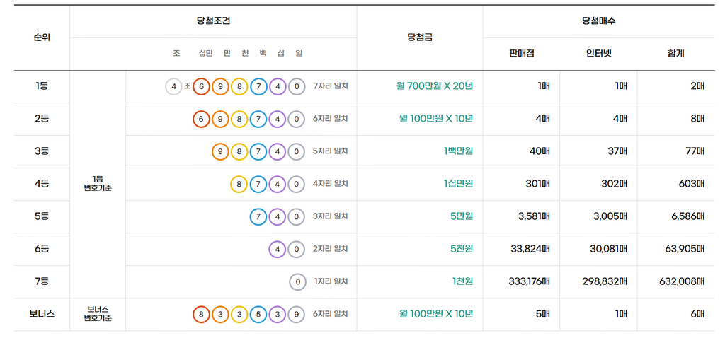 연금복권 1등 당첨되면 매달 얼마 받을까? 생각보다 달랐습니다 2 20260911 205245