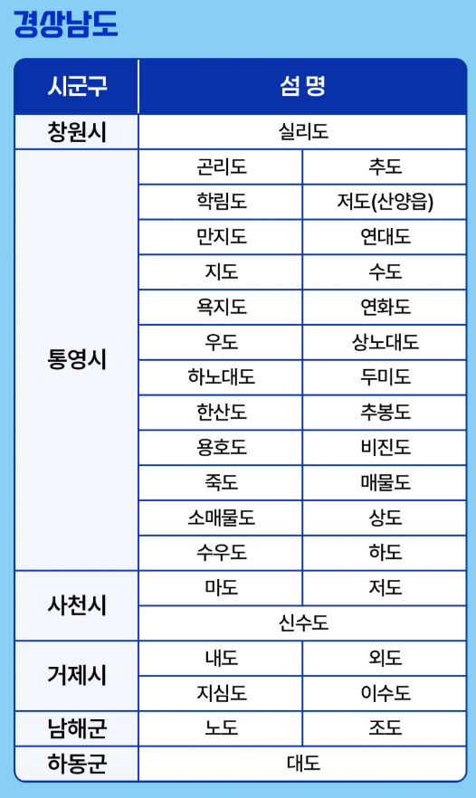 섬여행 지원금 프로모션 경상북도 울릉도 경상남도 통영 36개섬 안내 2 20260914 230858